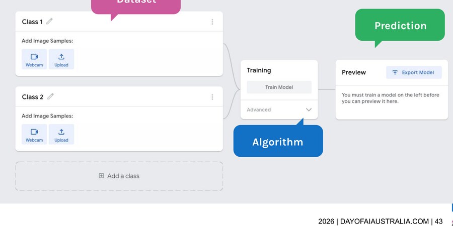 Teachable Machine: Dataset → Algorithm → Prediction