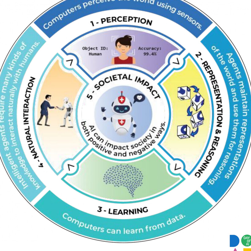 The 5 Big Ideas of AI wheel